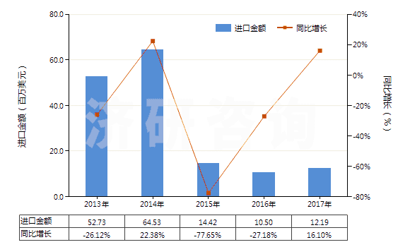 2013-2017年中國丙烯酸丁酯(HS29161230)進(jìn)口總額及增速統(tǒng)計